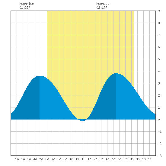 South of Sam Worth tide chart for Thursday, June 19, 2025