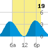 South of Sam Worth tide chart for Thursday, June 19, 2025