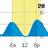 South of Sam Worth tide chart for Friday, June 20, 2025