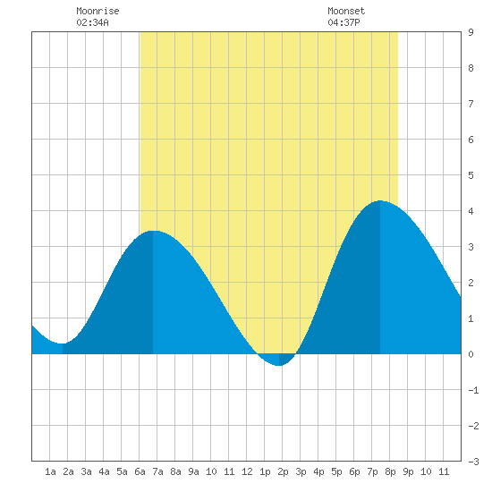 South of Sam Worth tide chart for Saturday, June 21, 2025