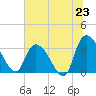 South of Sam Worth tide chart for Monday, June 23, 2025