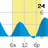 South of Sam Worth tide chart for Tuesday, June 24, 2025