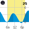 South of Sam Worth tide chart for Wednesday, June 25, 2025