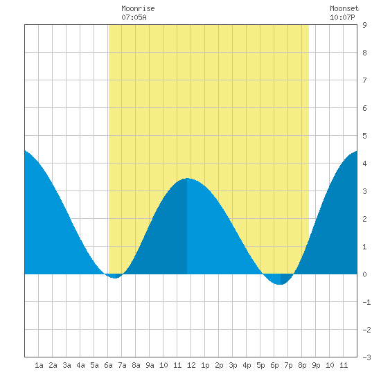 South of Sam Worth tide chart for Thursday, June 26, 2025