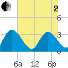 South of Sam Worth tide chart for Monday, June 2, 2025