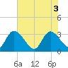 South of Sam Worth tide chart for Tuesday, June 3, 2025