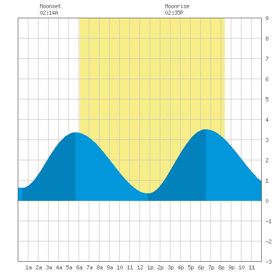 South of Sam Worth tide chart for Wednesday, June 4, 2025