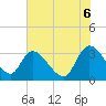 South of Sam Worth tide chart for Friday, June 6, 2025