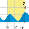 South of Sam Worth tide chart for Saturday, June 7, 2025