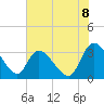 South of Sam Worth tide chart for Sunday, June 8, 2025