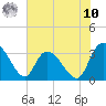 South of Sam Worth tide chart for Thursday, July 10, 2025