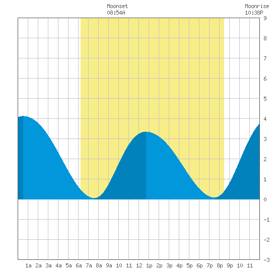 South of Sam Worth tide chart for Sunday, July 13, 2025