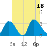 South of Sam Worth tide chart for Friday, July 18, 2025