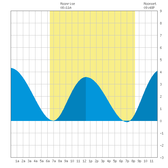 South of Sam Worth tide chart for Saturday, July 26, 2025