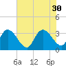 South of Sam Worth tide chart for Wednesday, July 30, 2025