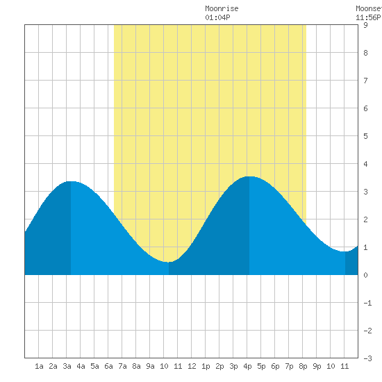 South of Sam Worth tide chart for Thursday, July 31, 2025