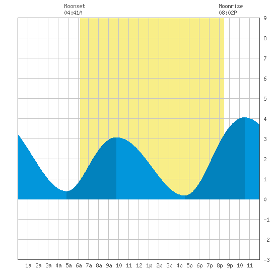 South of Sam Worth tide chart for Wednesday, July 9, 2025