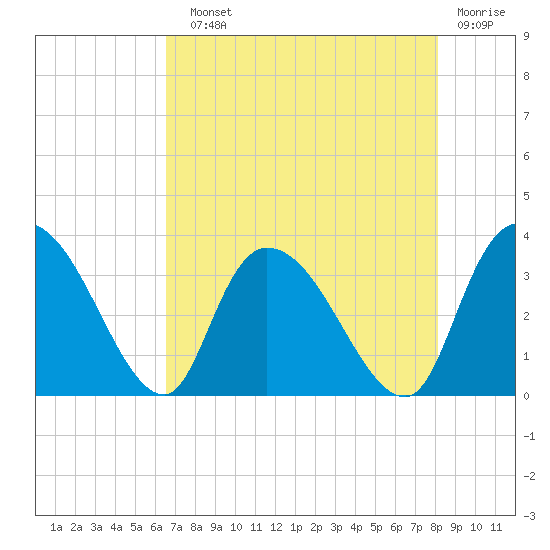 South of Sam Worth tide chart for Sunday, August 10, 2025