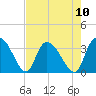 South of Sam Worth tide chart for Sunday, August 10, 2025