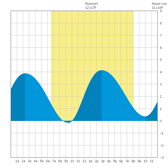 South of Sam Worth tide chart for Thursday, August 14, 2025