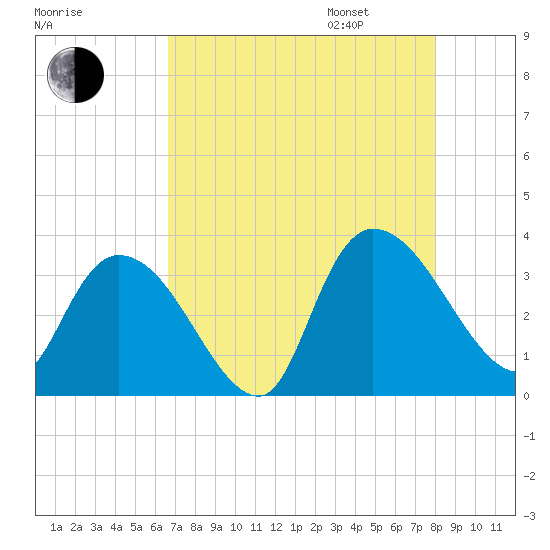 South of Sam Worth tide chart for Saturday, August 16, 2025