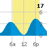 South of Sam Worth tide chart for Sunday, August 17, 2025