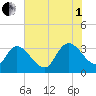 South of Sam Worth tide chart for Friday, August 1, 2025