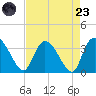 South of Sam Worth tide chart for Saturday, August 23, 2025