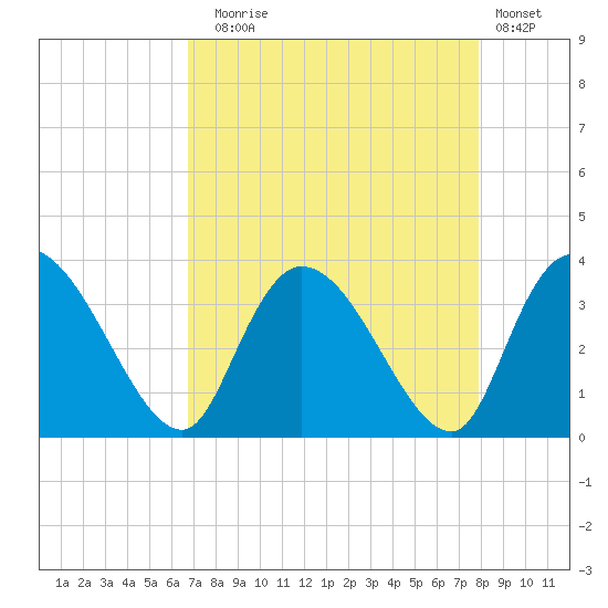 South of Sam Worth tide chart for Sunday, August 24, 2025