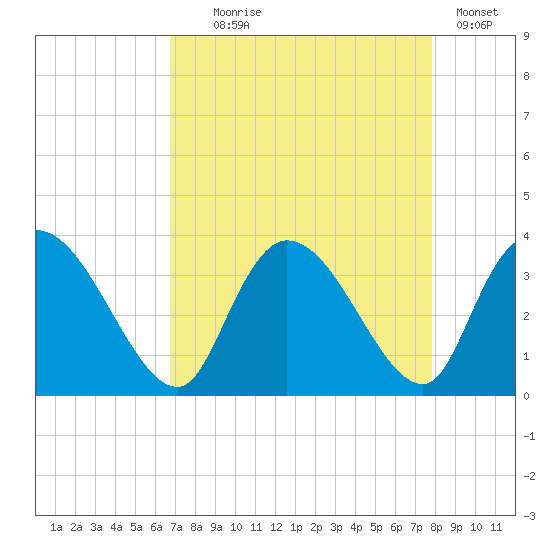 South of Sam Worth tide chart for Monday, August 25, 2025