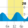 South of Sam Worth tide chart for Thursday, August 28, 2025