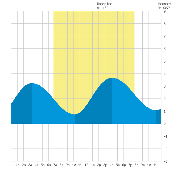 South of Sam Worth tide chart for Saturday, August 30, 2025