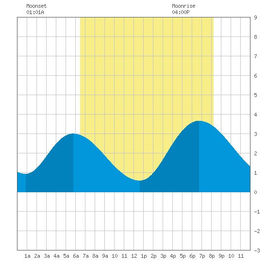 South of Sam Worth tide chart for Sunday, August 3, 2025