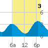 South of Sam Worth tide chart for Sunday, August 3, 2025