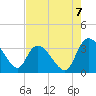 South of Sam Worth tide chart for Thursday, August 7, 2025