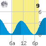 South of Sam Worth tide chart for Saturday, August 9, 2025