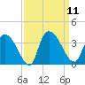 South of Sam Worth tide chart for Thursday, September 11, 2025