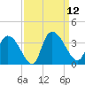 South of Sam Worth tide chart for Friday, September 12, 2025