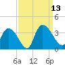 South of Sam Worth tide chart for Saturday, September 13, 2025