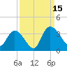 South of Sam Worth tide chart for Monday, September 15, 2025