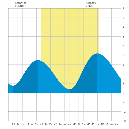 South of Sam Worth tide chart for Tuesday, September 16, 2025