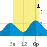 South of Sam Worth tide chart for Monday, September 1, 2025