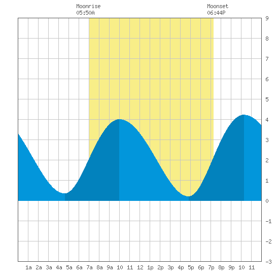 South of Sam Worth tide chart for Saturday, September 20, 2025