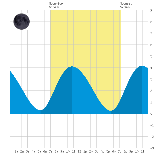 South of Sam Worth tide chart for Sunday, September 21, 2025