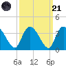 South of Sam Worth tide chart for Sunday, September 21, 2025