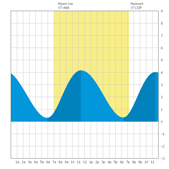 South of Sam Worth tide chart for Monday, September 22, 2025