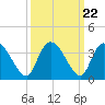 South of Sam Worth tide chart for Monday, September 22, 2025