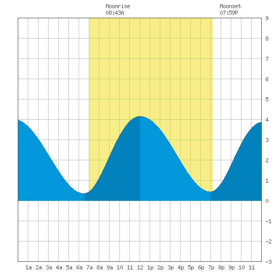 South of Sam Worth tide chart for Tuesday, September 23, 2025