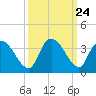 South of Sam Worth tide chart for Wednesday, September 24, 2025