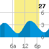 South of Sam Worth tide chart for Saturday, September 27, 2025
